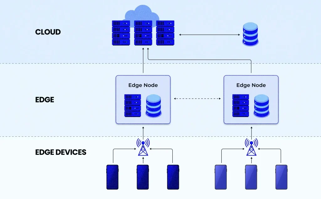 Edge Computing Solutions: Powering Real-Time Innovation